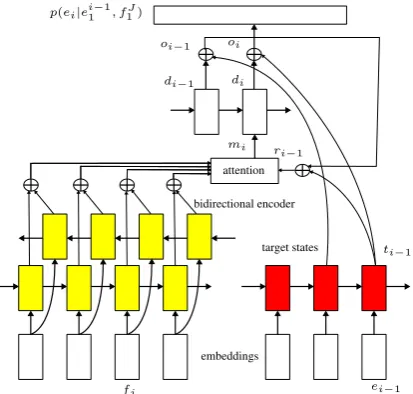 Figure 1: Attention model architecture.