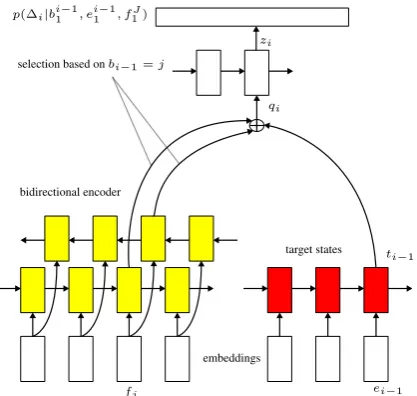 Figure 2: Bidirectional alignment model (BAM).