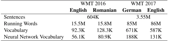 Table 1: Corpora and NN statistics.