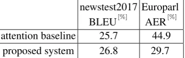 Table 4:A comparison between the WMTGerman→English proposed system and the base-line attention system in terms of the alignment er-ror rate (AER)
