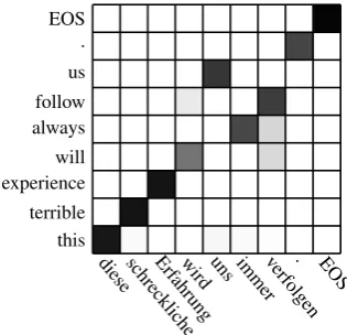 Figure 3: A translation example produced by thestandard attention system in Tab. (2), row 3