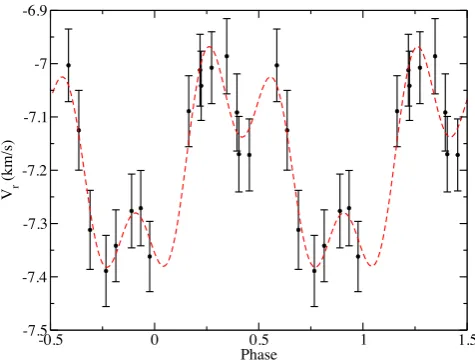 Figure 5. Radial velocity measurements for TYC 6349-200-1, phased withthe rotation period derived in Section 4.3