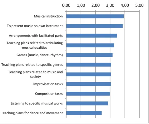 Figure 7.1: Learning tasks and activities (mean 5 pt scale values) 
