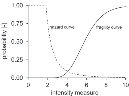 Figure 1. Hazard and fragility curves. 
