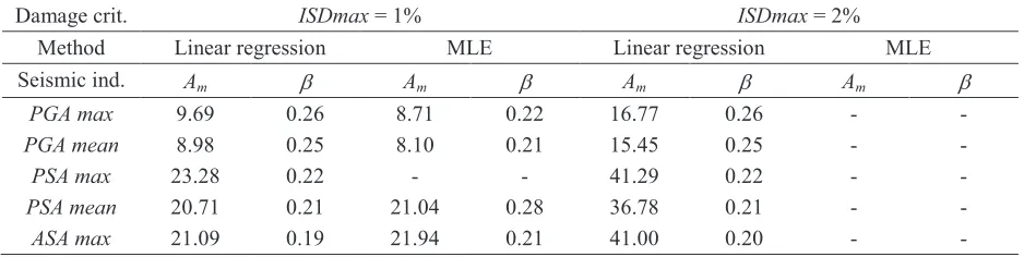 Figure 5. Determination of fragility curves by linear regression (damage indicator: ISDmax, damage threshod 1 %)