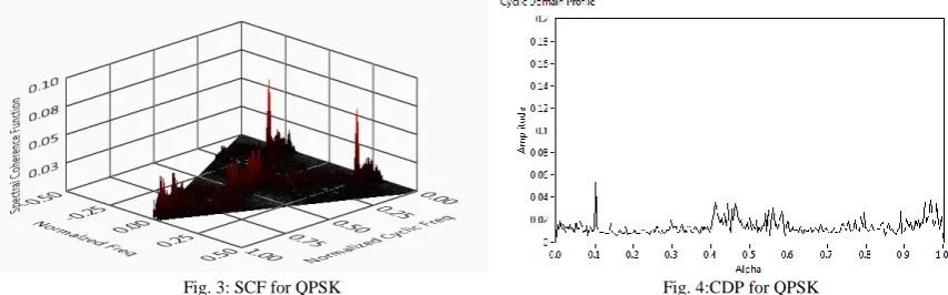 Fig. 3: SCF for QPSK  