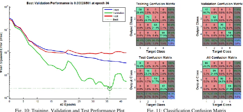 Fig. 10: Training, Validation and Test Performance Plot   