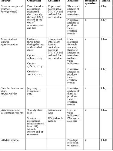 Table 2—Data collection, collation and analysis 