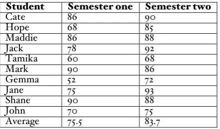 Table 3—Student results for essay and journal tasks 