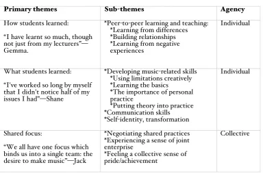 Table 4—Themes and their relationship to Karlsen's (2011) lens 