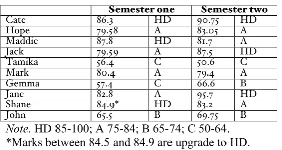 Table 5—Participants’ results in MUI1001 and MUI1002 
