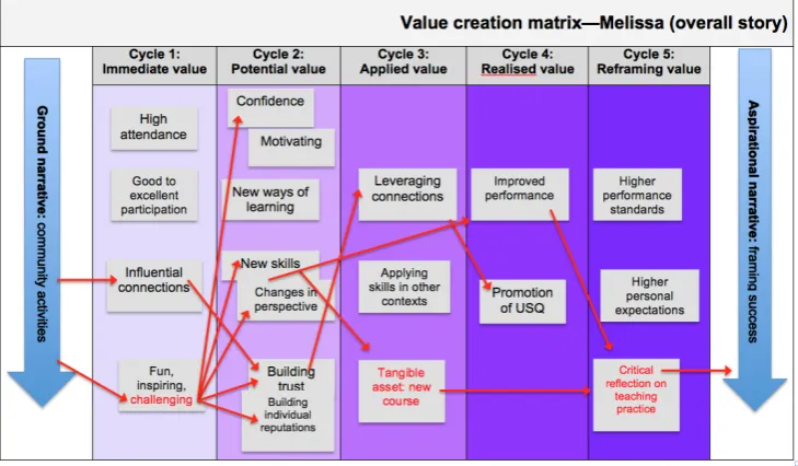 Figure 5—Value creation matrix for teacher (overall story) 