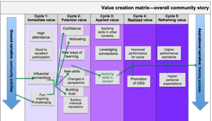 Figure 6—Value creation matrix for community (overall story) 