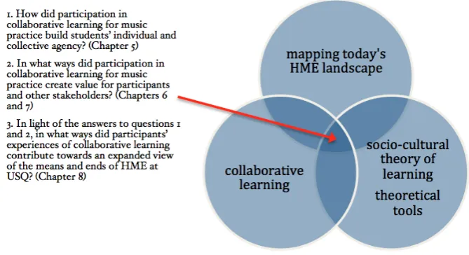 Figure 1—Themes in Chapter 2 and relationship to research questions 