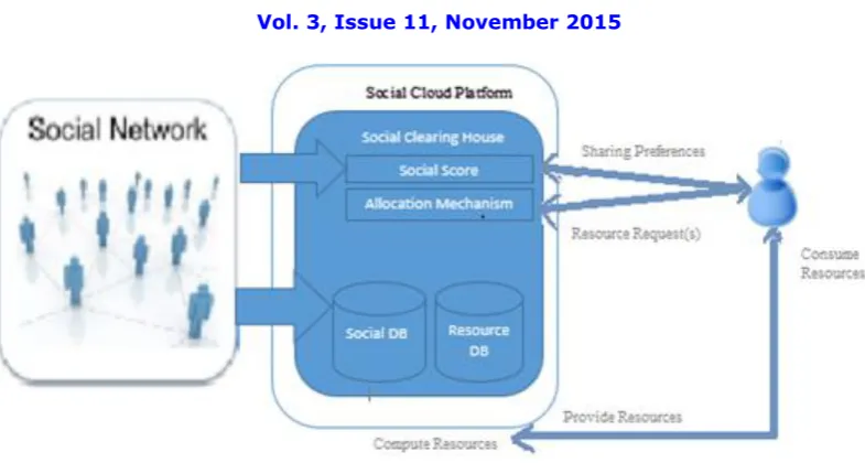 Figure 1: Social cloud and its Components 