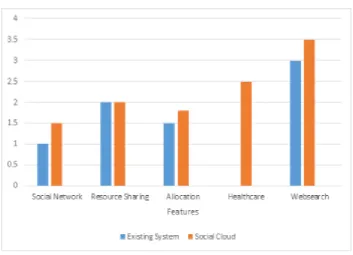 Figure 2. Comparison chart showing performance of social cloud 