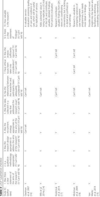 Table 3 CASP Qualitative checklist