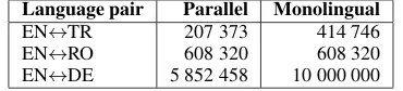 Table 1:Number of parallel and monolingualtraining sentences for each language pair.