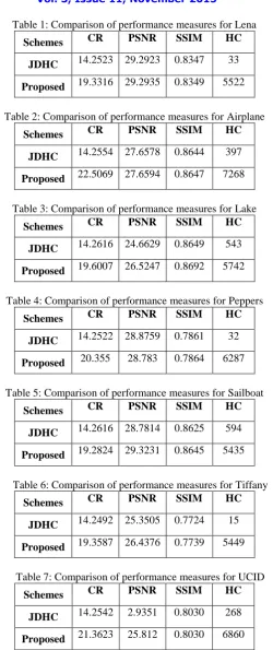 Table 1: Comparison of performance measures for Lena CR PSNR SSIM HC 