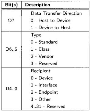 Table 2.1: USB Control Request Setup Packet 