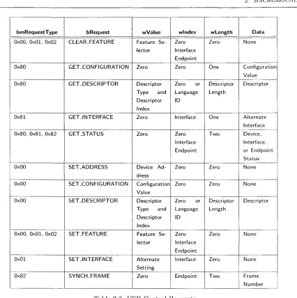 Table 2.3: USB Control Requests 