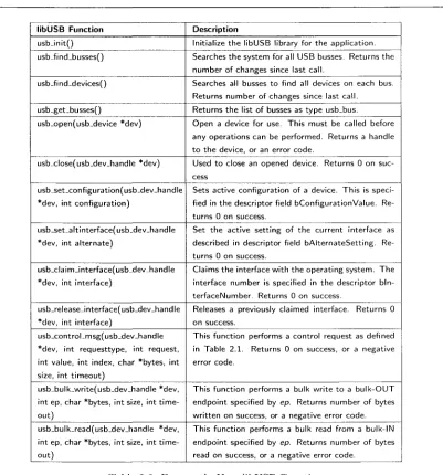 Table 2.6: Frequently Uses libUSB Functions 