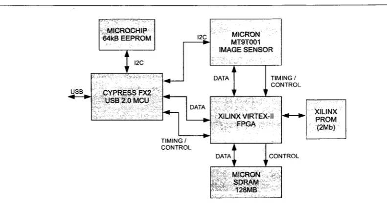 Figure 4.1: Micron Evaluation Board Block Diagram 