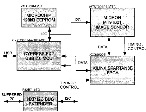 Figure 4.2: USB2.0 Camera High Level Block Diagram 