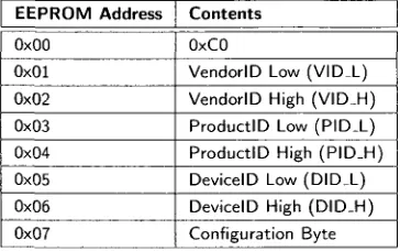 Table 4.2: Cypress C2 Load - Descriptor Values and Firmware 