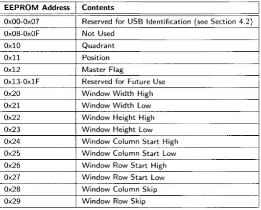 Table 4.3: USB2.0 Camera EEPROM Memory Map 