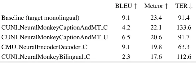 Table 8: Results for the Multilingual Image Description task on the English-German Multi30K 2017 testdata.