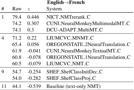 Table 10:Results of the human evaluation of the WMT17 English-French Multimodal Translationtask (Multi30K 2017 test data)
