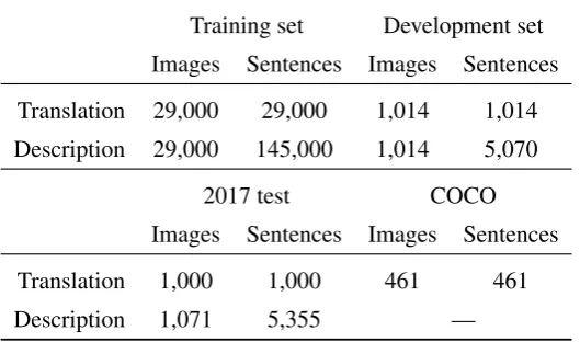 Table 1: Overview of the Multi30K training, development, 2017 test, and Ambiguous COCO datasets.