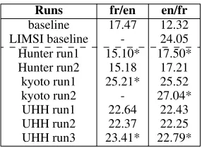 Table 3: Overview of submissions for each language pair and test set: [E]DP, [S]cielo, [C]ochraneand [N]HS