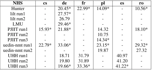 Table 6: Results for the Cochrane test sets. * indicates the primary run as informed by the participants.