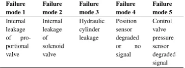 Figure 2. Failure rate distribution for ﬂuid power pitchsystems. Reproduced from the study by Carroll et al