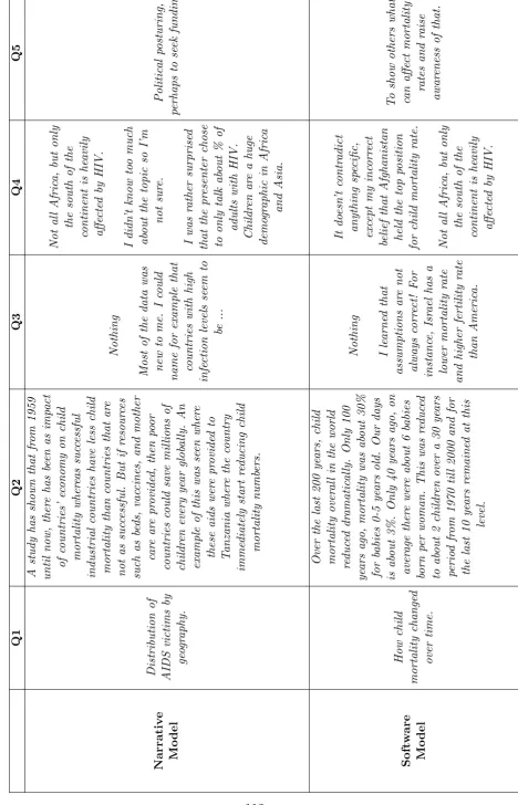 Table 5.1: Excerpts from transcripts of participants’ answers, illustrating the diﬀerences between the narrative and software models.