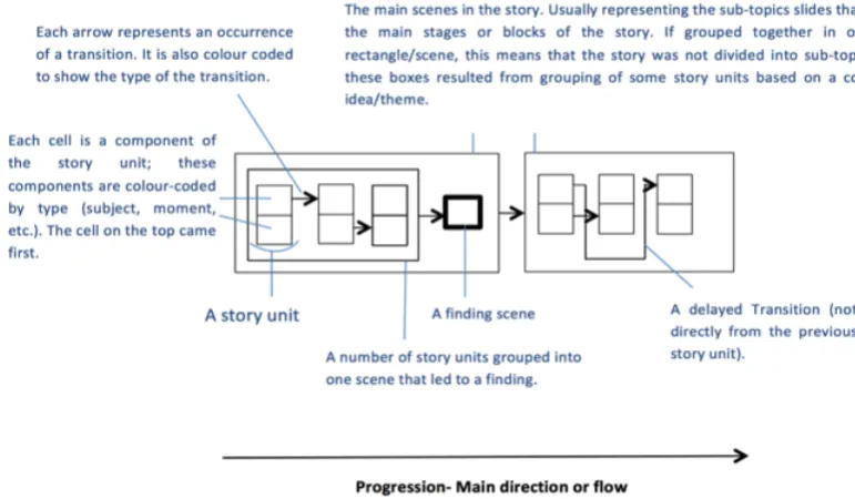 Figure   2   The   visual   encoding   of   the   story   components   and   transition   types   in   each   VAST   Challenge   video