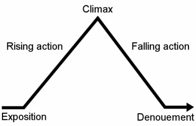 Figure 2.2: Freytag’s (1863) pyramid 5-acts narrative structure
