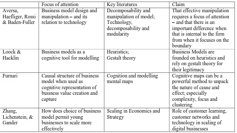 Table Two: Modelling the Business Model 