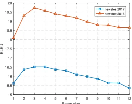 Figure 1: Comparison of different beam-size interms of BLEU. The evaluation is performed onNewstest-2016 and Newstest-2017 English-Czechﬁltered data.
