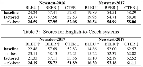 Table 3: Scores for English-to-Czech systems