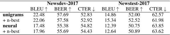 Table 5: Scores for different English-to-Czech reinﬂection methods.