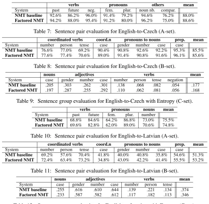 Table 12: Sentence group evaluation for English-to-Latvian with Entropy (C-set).