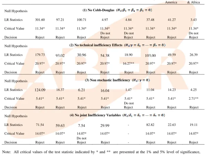 Table 1: Statistics for Hypothesis Tests of the Stochastic Frontier Model and Inefficiency  Effects Model     Aggregate Exporting SMEs  SMEs  Exporting  to ASEAN  SMEs  Exporting  to East Asia  SMEs   Exporting to South Asia  SMEs  Exporting  to Oceania  S