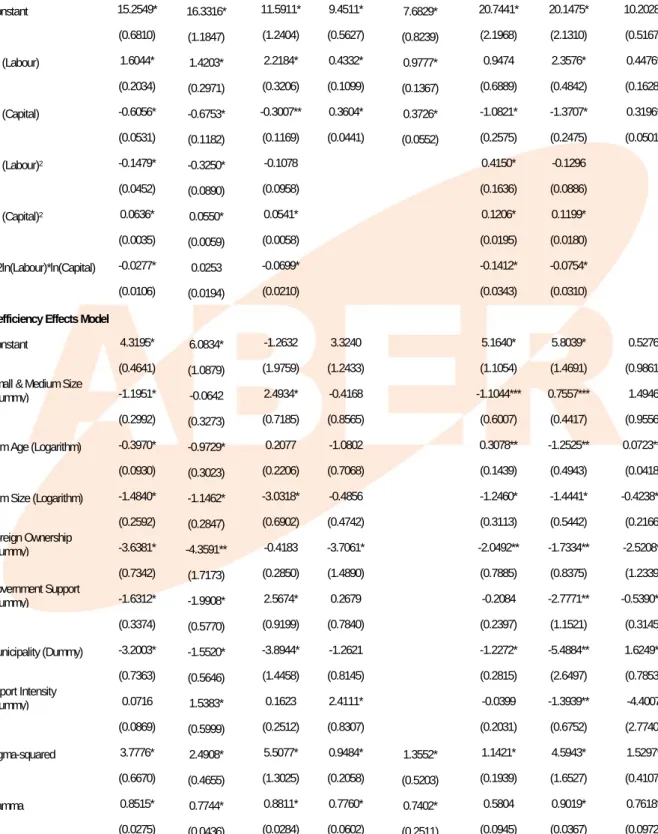 Table 2: Maximum Likelihood Estimates for Parameters of the Stochastic Frontier Model and  Inefficiency Effects Model 