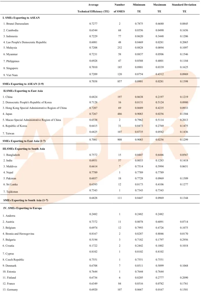 Table 4: Technical Efficiency of Thai Manufacturing and Exporting SMEs  Classified by Each  Exporting Country and Region 