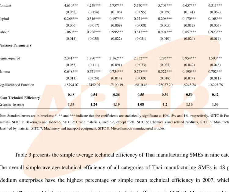 Table  2: Maximum likelihood estimates for parameters of the stochastic frontier model and technical  inefficiency effects model by standard international trade classification (SITC), revision 4