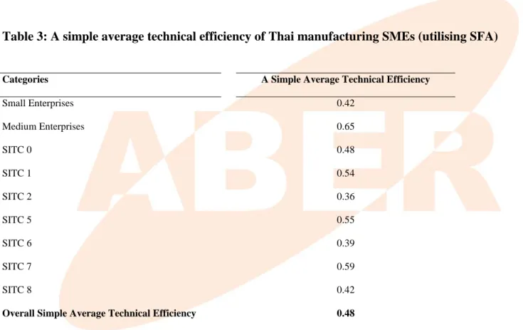 Table 3: A simple average technical efficiency of Thai manufacturing SMEs (utilising SFA) 
