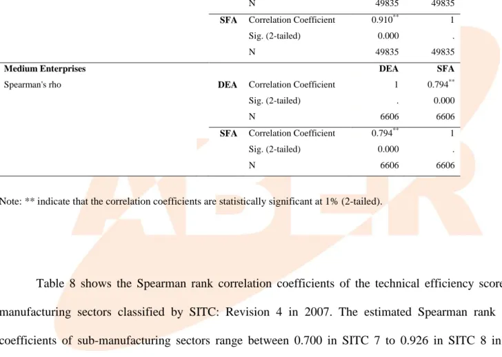 Table 7: Spearman rank correlation coefficients of the technical efficiency scores from the SFA and DEA  approaches, classified by size of manufacturing SMEs (small and medium) 